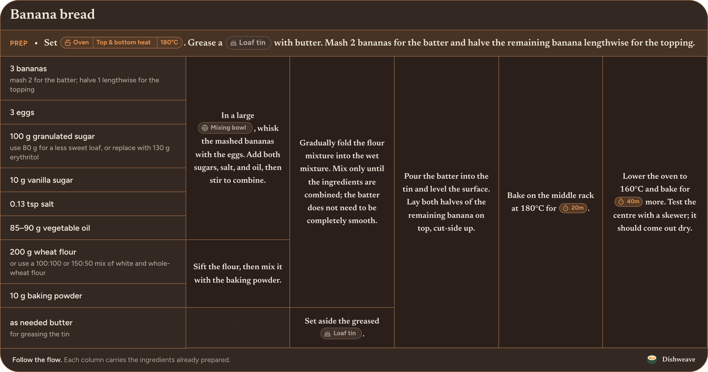 Banana bread mapped from ingredients on the left through six cooking actions